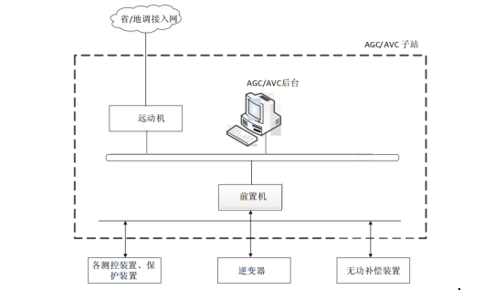 光伏AVC和AGC結構圖